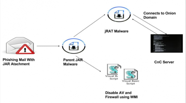 Quick Heal thwarts attempts of a JAVA jRAT phishing campaign targeting ...