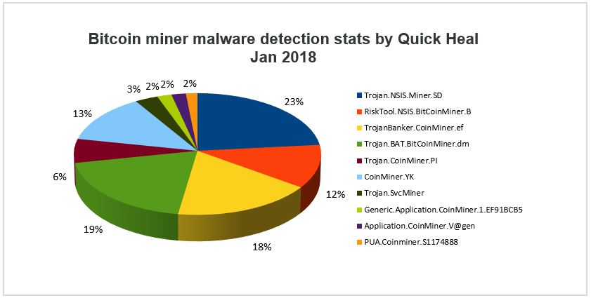How to detect and remove the bitcoin miner malware - Home