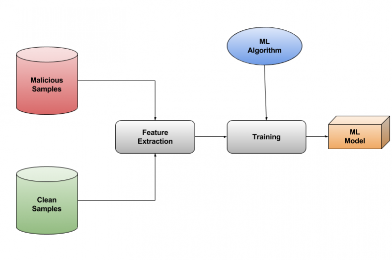 Machine learning approach for advanced threat hunting - Home