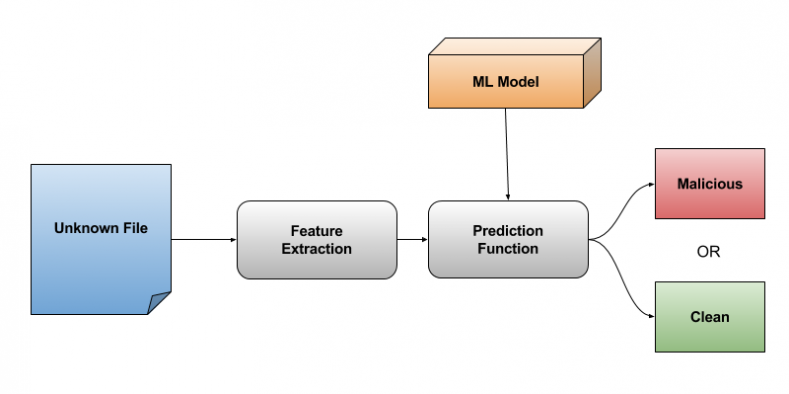 Machine learning approach for advanced threat hunting - Home