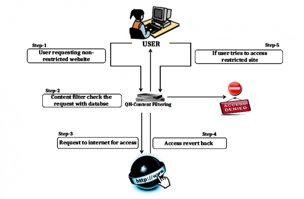 How Web Filtering secures your digital world - Home