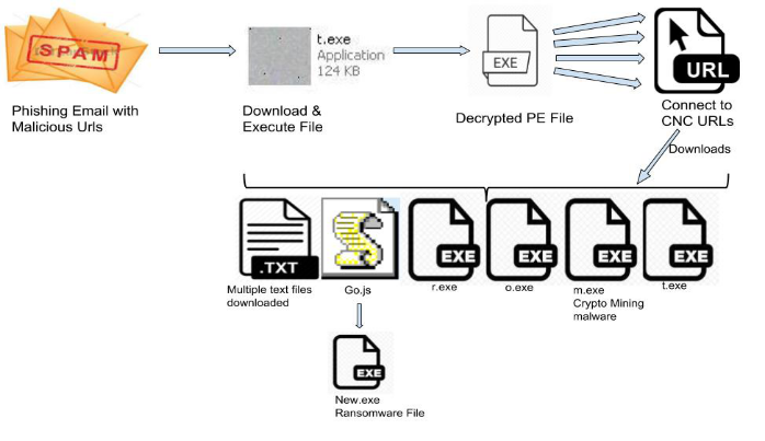 A new ransom-miner malware campaign emerging in wild! - Home