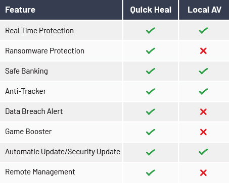 Quick Heal vs Other Antivirus