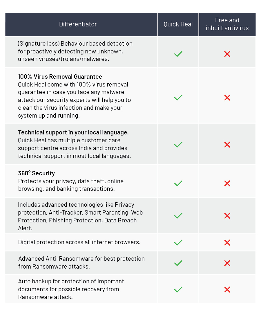 quick heal versus free antivrus and inbuilt antivirus